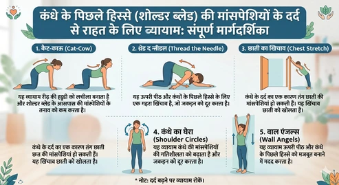 शोल्डर ब्लेड के दर्द से राहत